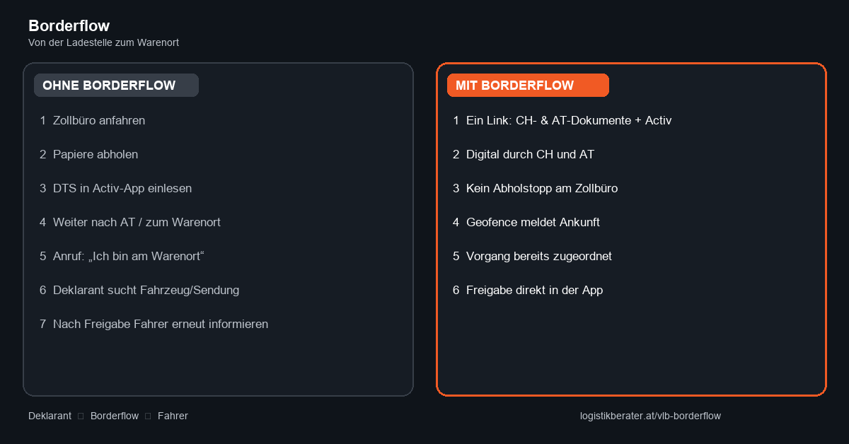 Ohne Borderflow: Zollbüro, Papiere, Activ einlesen, Anrufe – Mit Borderflow: ein Link bis zur Freigabe